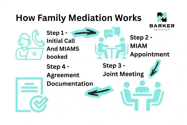 Graphic to show How family mediation works Salford