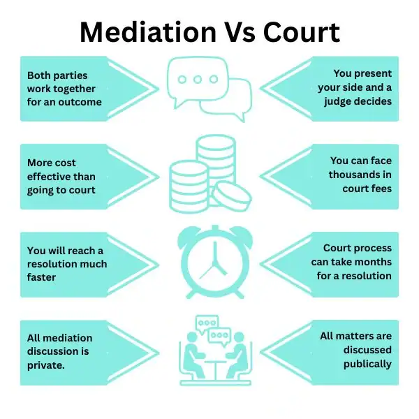 Why Try Family Mediation Salford - graphic of mediation vs court.
